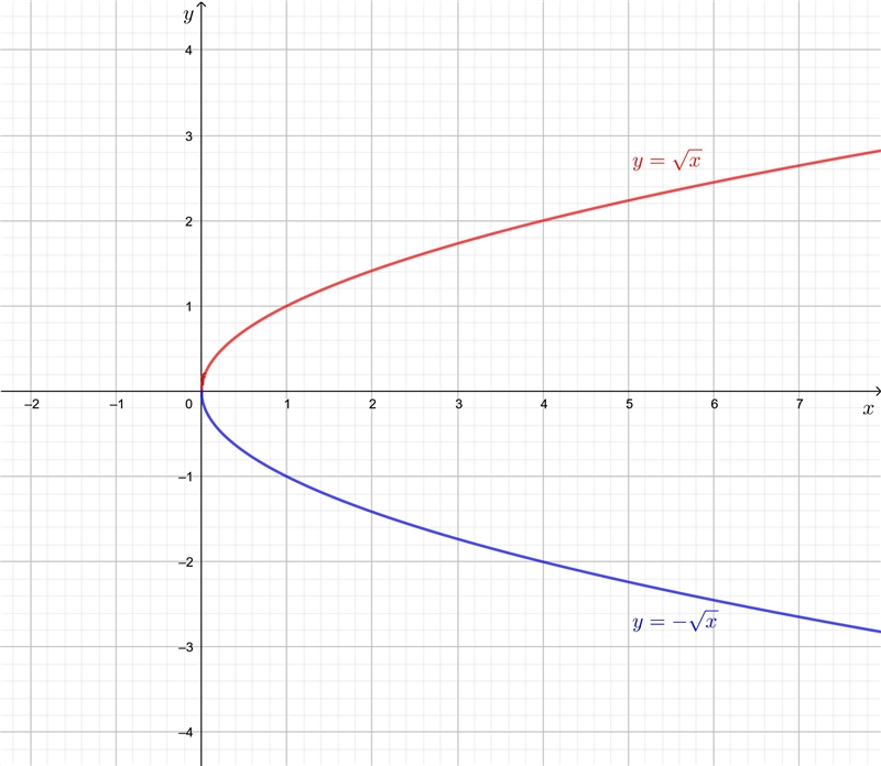 Which is the graph of f(x)=√x?-example-2