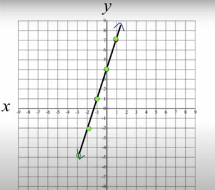 Graph y= –3x+4 please and thank you-example-2