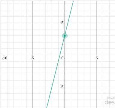 Writing an equation in slope-intercept form given A line passes through the point-example-1