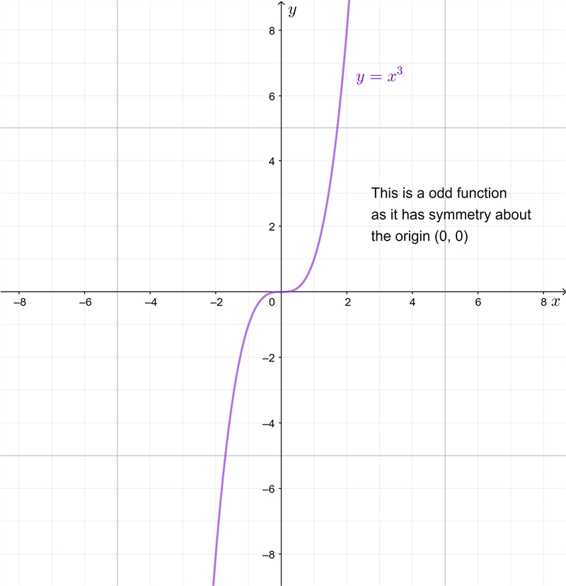 Graphs of Function Name if even, odd or neither x4 + x² see attached graph and I only-example-2