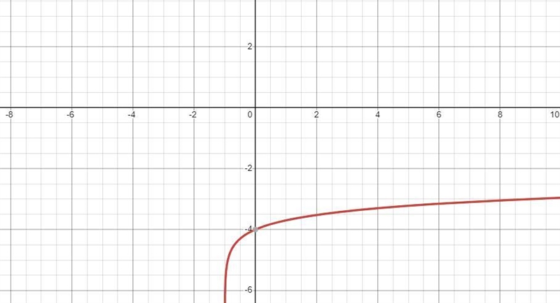 Which of the following is the graph of f(x) = log(x + 1) - 4?-example-1