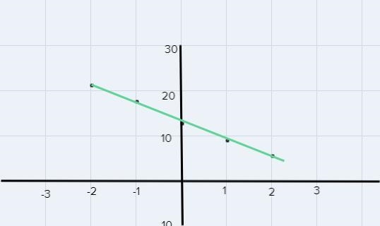 How do I graph y + 3 = -4(x -4)-example-1