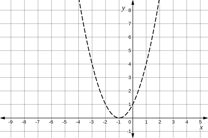 Describe how the given function can be obtained from one of the basic graphs. Then-example-3