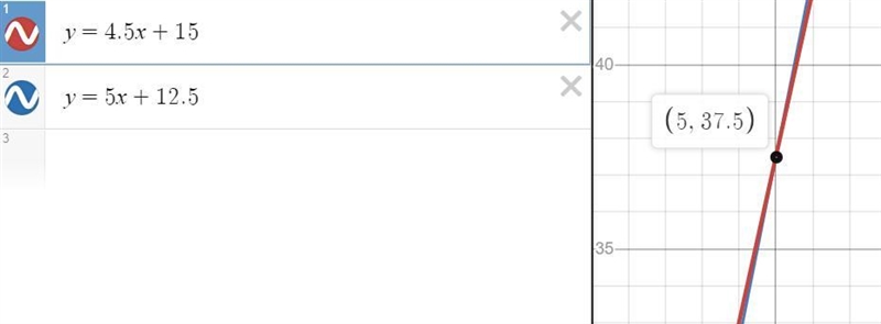 Y=4.5x + 15 y= 5x + 12.5-example-1