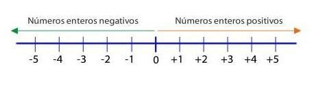 Entre los números -4 y 0 cuál es menor-example-1