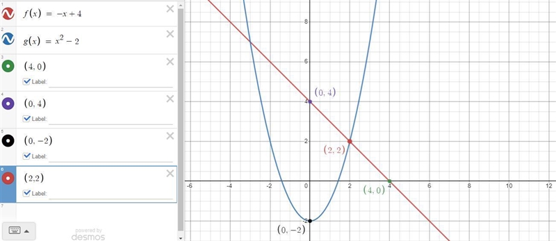 Graph the functions on the same coordinate plane. f(x)=−x+4 g(x)=x2−2 What are the-example-1