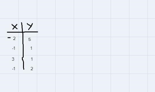 {(-2,5),(-1, 1), (3, 1).(-1, -2)}-example-1