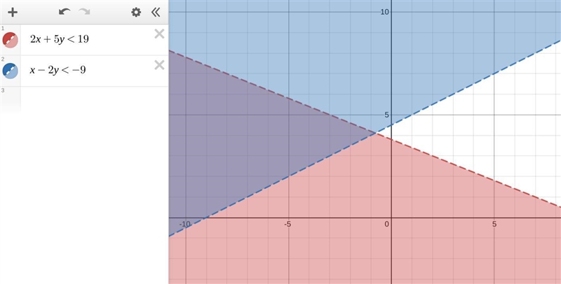 2x+5y < 19 and x-2y <-9 Solve the system of equation and graph it.-example-1