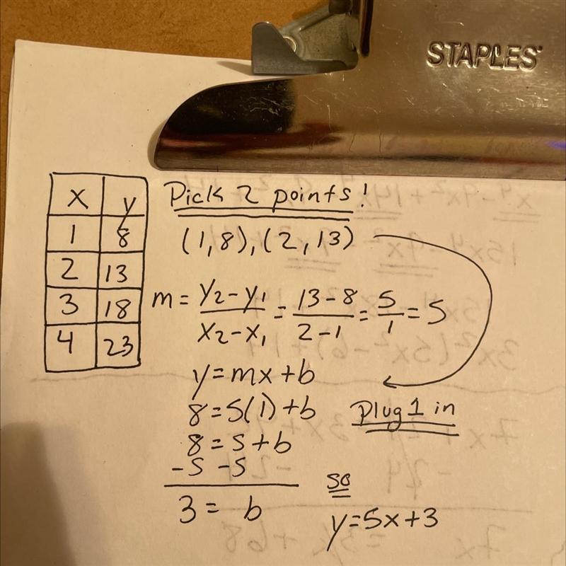 What is the slope-intercept form of the function described by this table? x 1 2 3 4 y-example-1