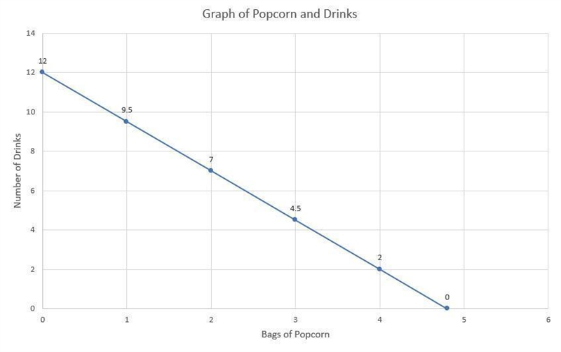 50 POINTS PLEASE HELP Judy took $30 with her to spend on popcorn and drinks for herself-example-1