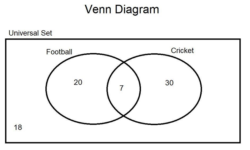 In a group of 75 student 20 liked football only 30 liked cricket only and 18 did not-example-1