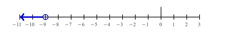 Graph the solution to this inequality on the number line x + 3 < -6 first select-example-1