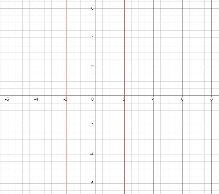 How would you describe the graph for the equation |x|=2?-example-1