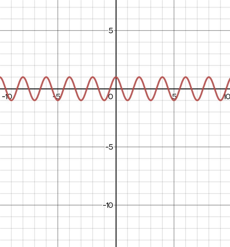 Graph y = 1/2cosπx \\ \\ ​-example-2