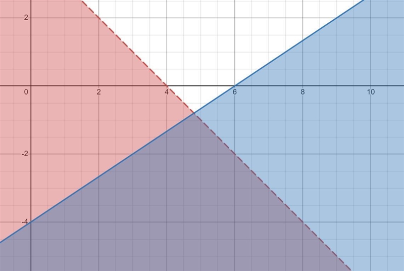 Select the correct answer.Which graph represents the solution to this system of inequalities-example-1