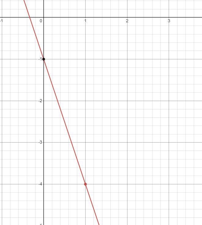 P(x) = -3x - 1 graph the linear function-example-1