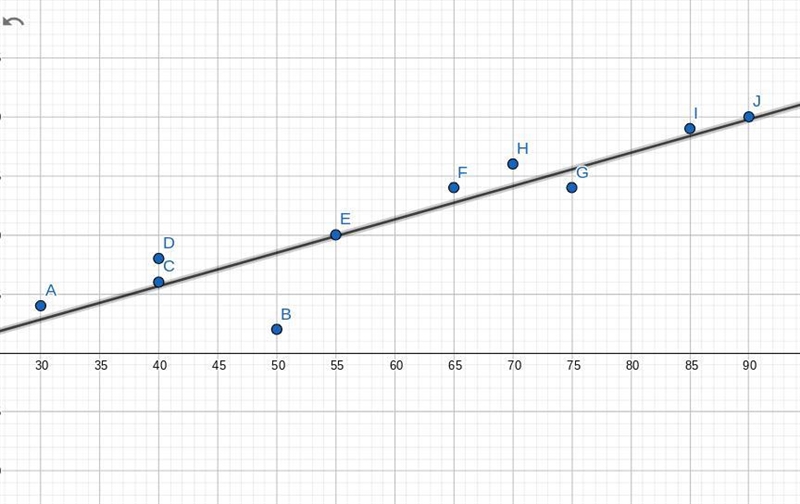 Eric plotted the graph below to show the relationship between the temperature of his-example-1