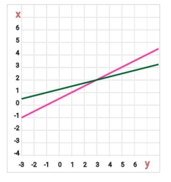 Pls answer i will fail:-} A pair of equations is shown below: y = 2x − 1 y = 4x − 5 Part-example-1