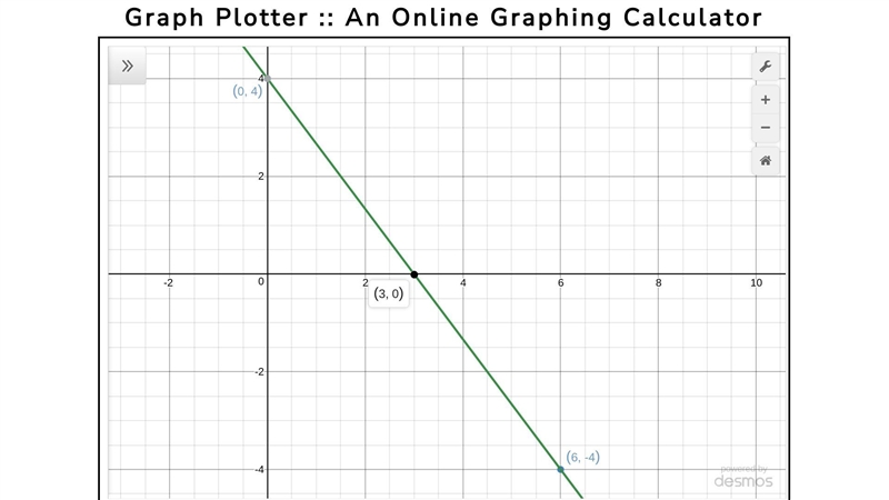 AlgebraSHOW ALL WORKGiven the points (6,-4) and (0,4), find the slope, the y-intercept-example-1