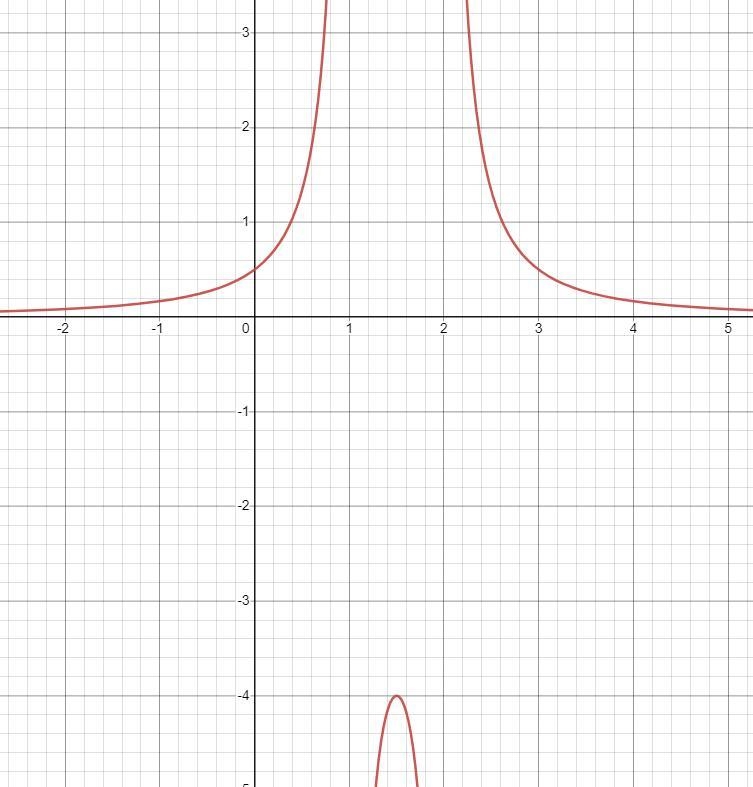 Which of the following rational functions is graphed below?-example-1