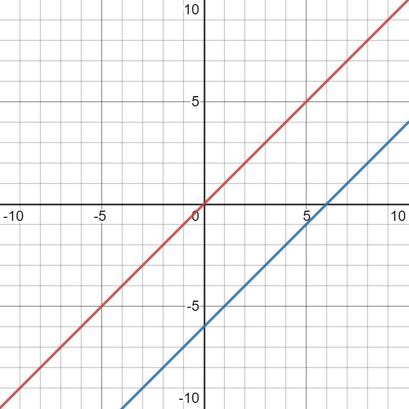 Which line is parallel to this one: y=xA. y=x-6B.y=-x-9C.y=1/2x-1D.y=x-example-1