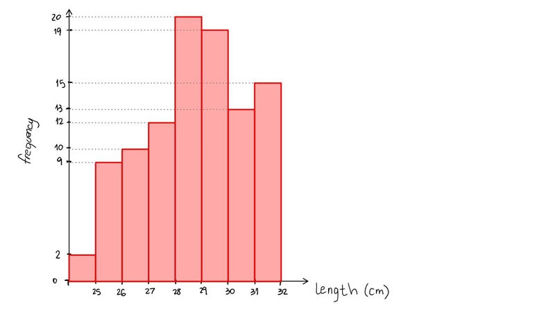 A biologist takes a sample of 100 grass plants to measure stem length. How can I draw-example-2