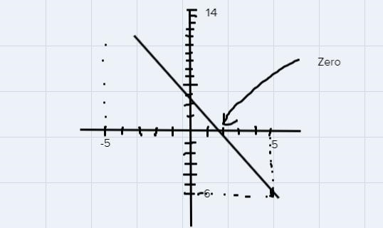 Find the approximate zeros of h(x) = -2 – 2x + 6graphically.-example-1