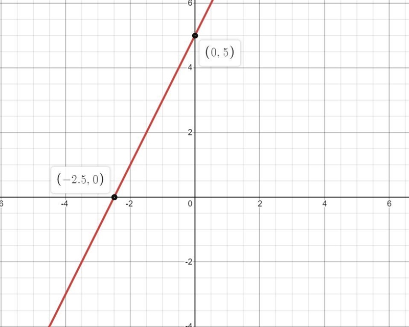 1. Write an equation for a line in slope intercept form that passes through (0,5) and-example-1