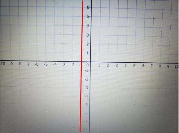 Please use a full graph graph the following equation: x = -1-example-1