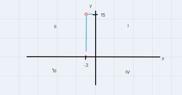 Identify which quadrant of the coordinate plane the point (-3, 15) lies in. O Quadrant-example-1