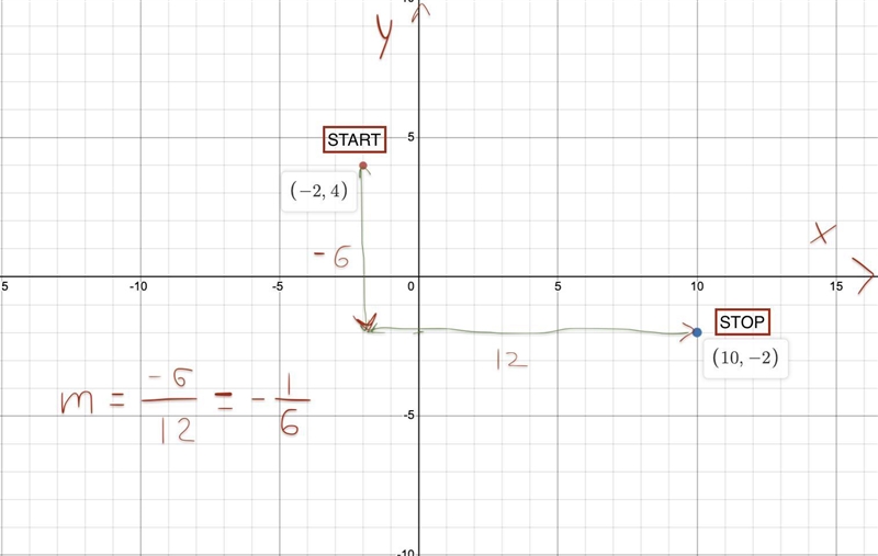 Find the slope between each pair of points (-2, 4) and (10, -2)-example-1