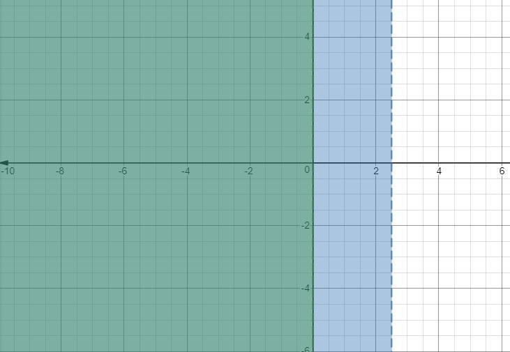 how do I solve 2x-1<4 and -5x-3>-3 and write the solution in interval notation-example-1