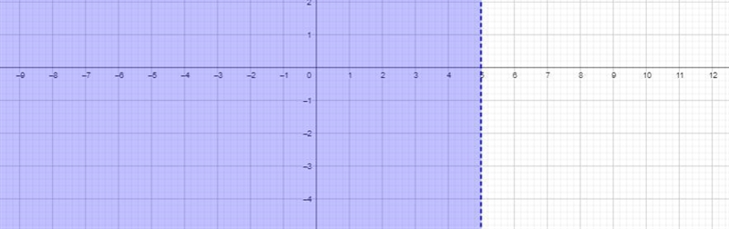 Which graph represents the inequality 2.5 is less than the product of −0.5 and a number-example-1