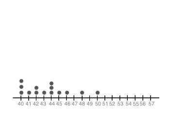 Create a line plot for the given ages. 43, 40, 46, 40, 48, 50, 44, 44, 42, 41, 45, 42, 46, 44, 40-example-1