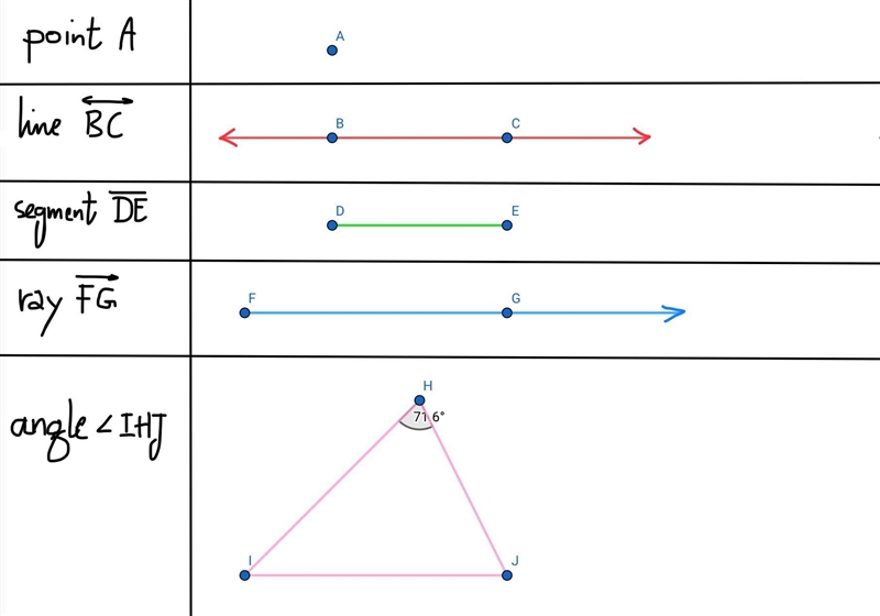 Draw and label a point, a line, a line segment, a ray, and an angle in a triangle-example-1