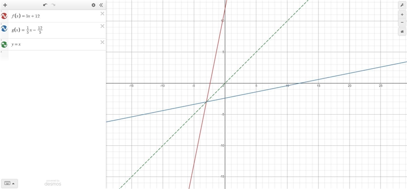 Let f(x) = 5x + 12. Find f^−1(x).-example-1