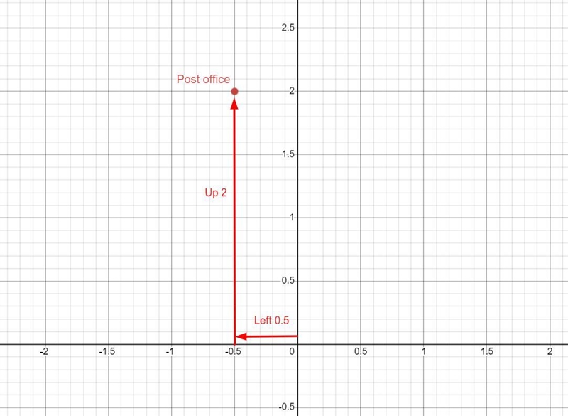 The post office is located at (-1/2, 2). Graph and label a point on the map to represent-example-1