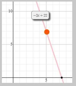 Does the point (5, 7) lie on the line y = −3x + 22-example-1