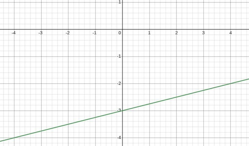 How do i graph g(x)=1/4x-3-example-2