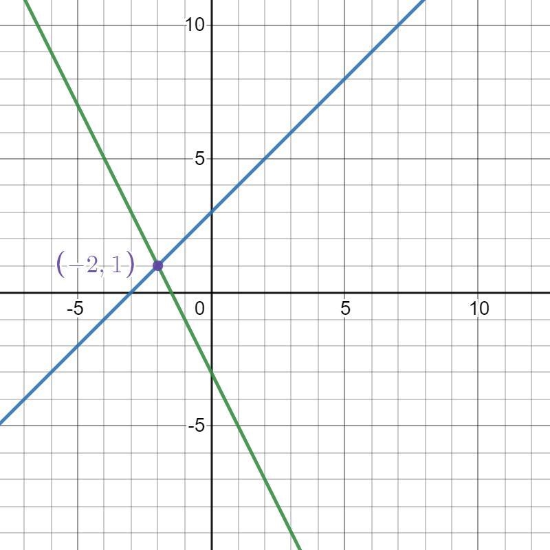 Which ordered pale is a solution to the system of equations? 3x - 3y = -9 2x + y = -3 A-example-1