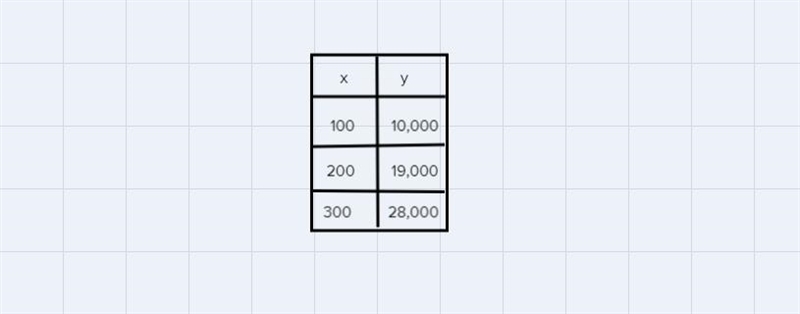 The cost in dollars y of producing x computer desks is given by Y=90x+1000Complete-example-1