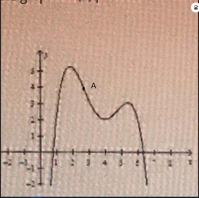 Label a point, A, on the graph y=f(x) where the derivative is negative.-example-1