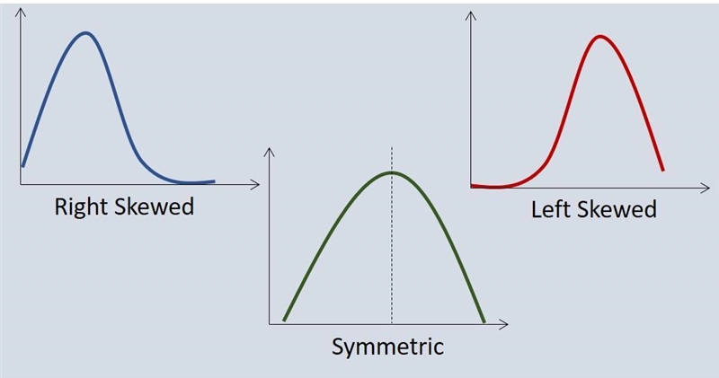 Two characteristics of the Chi-square distribution are that its: A Not symmetrical-example-2