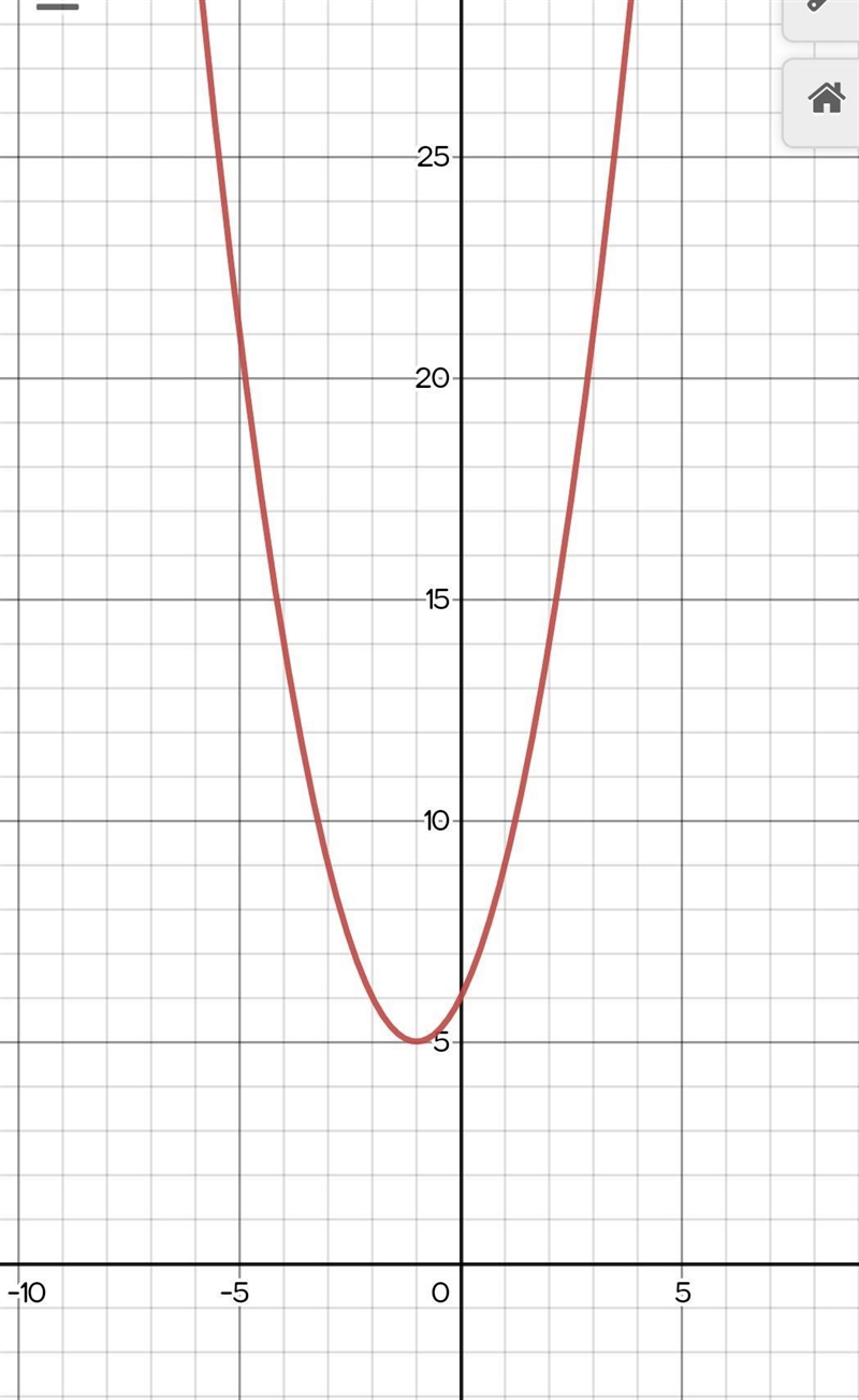 The function f(x)=x^2+2x+6 is graphed in the xy-coordinate plane shown .Based on the-example-1