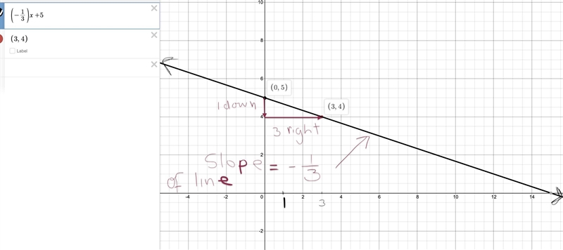 How do i Graph y=-1/3x+5-example-1