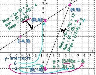 Choose the system of equations that matches the following graph: A. 3x + 4y = 24 3x-example-1