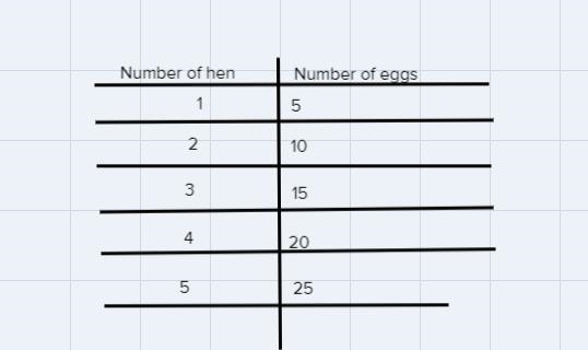 Use this information to create a table and a graph. In a week, 13 hens laid 65 eggs-example-1