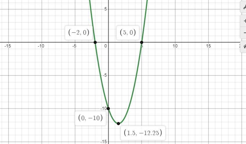 On a piece of paper, graph y=x^2-3x-10 and identify the y-intercept. Then determine-example-1