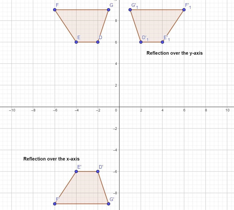 The vertices of quadrilateral DEFG are D(-2, 6), E(-4, 6), F(-6, 9), and G(-1,9). Find-example-3