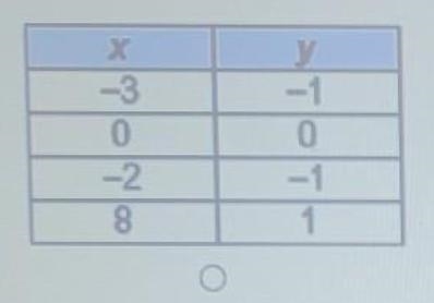 Which table represents a function?​-example-1